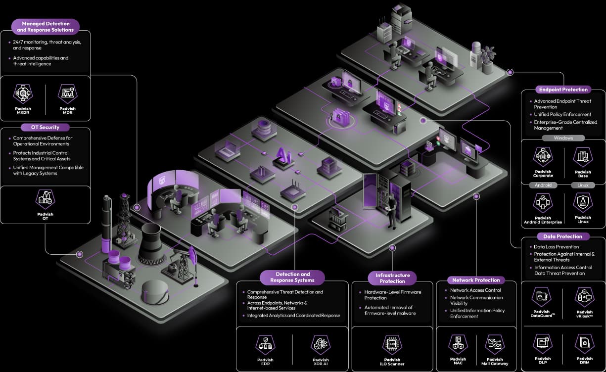 The Padvish Ecosystem